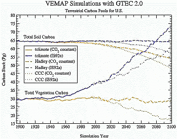 VEMAP Simulations with GTEC 2.0